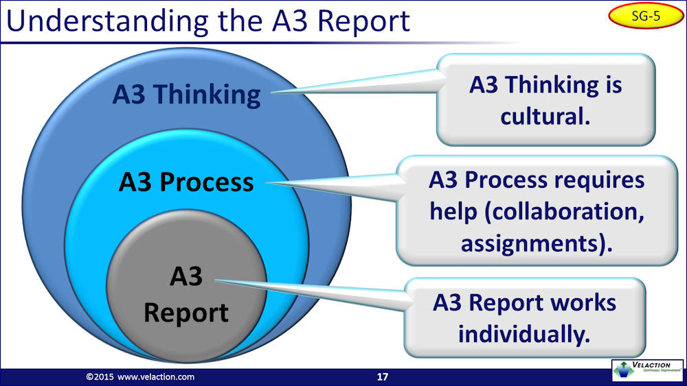 A3 Thinking Fundamentals PowerPoint Presentation