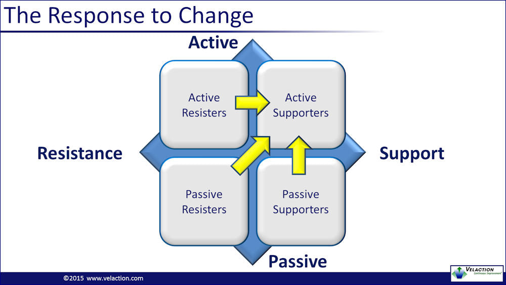 Change Management Training Module – Velaction Store