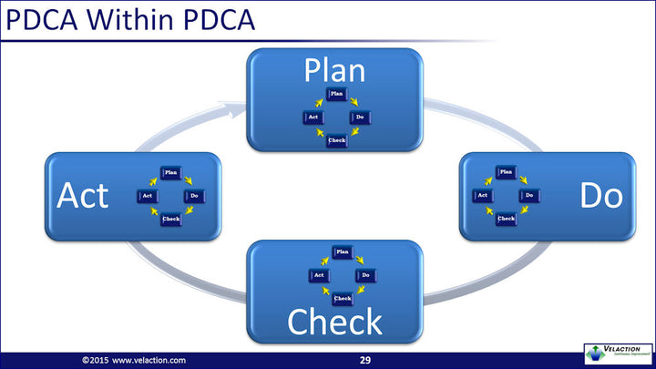 PDCA PowerPoint Presentation