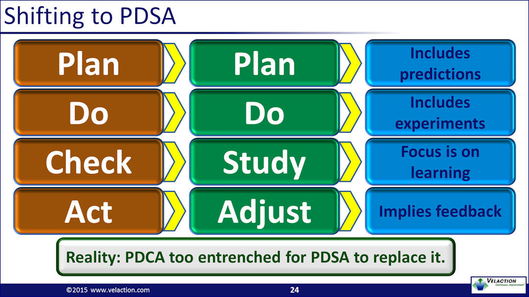 PDCA PowerPoint Presentation