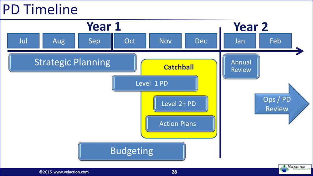 Policy Deployment PowerPoint Presentation – Velaction Store