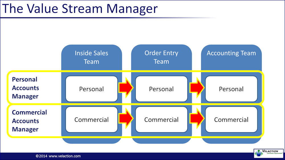 Store Value Stream Value Stream Mapping Overview Training Module – Velaction Store